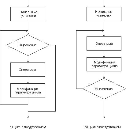  Структурные схемы операторов цикла 