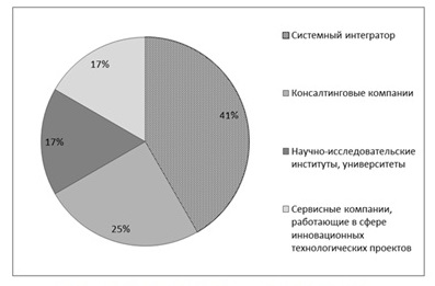  Структура выборки по типам компаний.