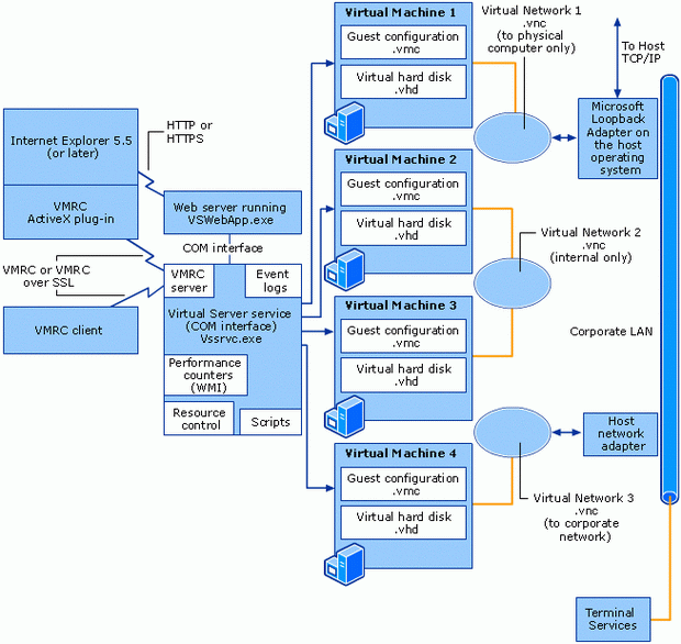 Архитектура Virtual Server (http://technet.microsoft.com/en-us/library/cc708254%28WS.10%29.aspx)