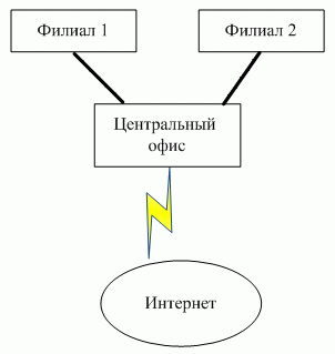 Частная корпоративная сеть