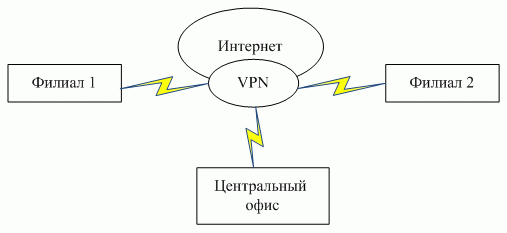 Корпоративная сеть на основе VPN