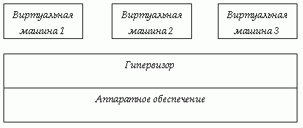 Гипервизор 1го типа