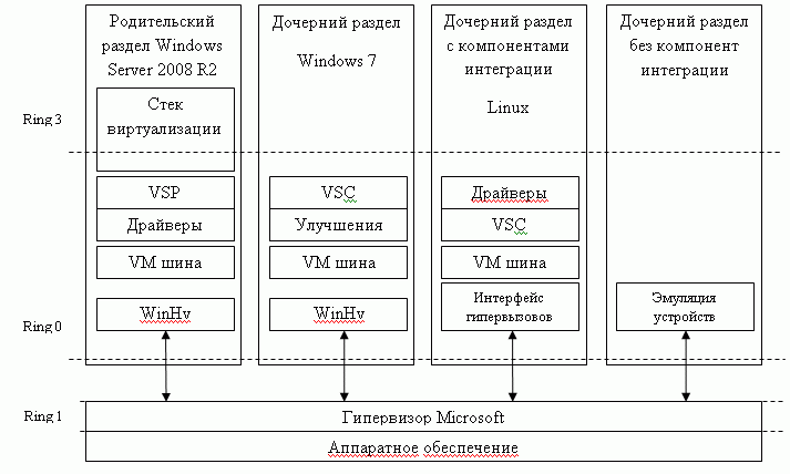 Архитектура Hyper – V: Ring 0 - уровень ядра. Ring 1 - уровень гипервизора. Ring 3 - уровень пользователя.