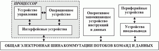 Архитектура фон-неймановской ЭВМ