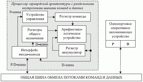 Тип процессорной архитектуры с минимальным набором команд называется