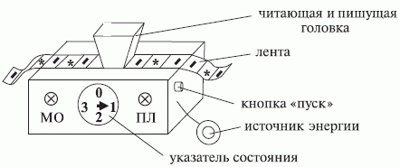 Конструкция машины Тьюринга (без лентопротяжного механизма)