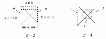 Диаграмма Венна для 2 и 3 переменных