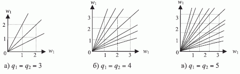 Зависимость структуры пространства ИЗ от значности входных переменных при n = 2,
