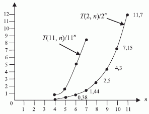 Количество АМ-транспозиций как функция n