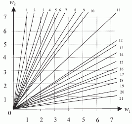 Структура индексных зон (n=2; q2=q1=6) при кодировании xi простыми числами