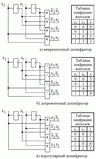 Структурно адаптируемые дешифраторы