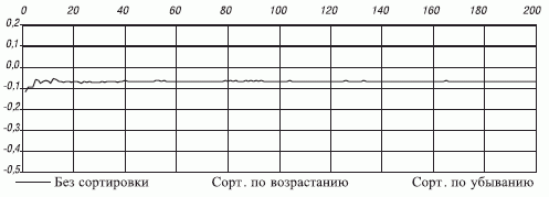 Зависимость абсолютной погрешности суммирования от коэффициента распараллеливания вычислений, выполненных с одинарной точностью