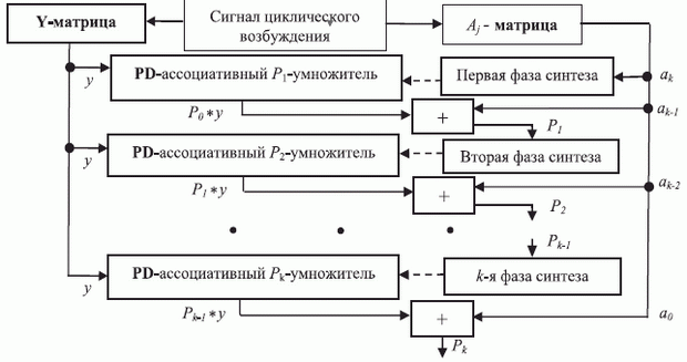 Вычисление полинома по конвейерной PD-ассоциативной схеме