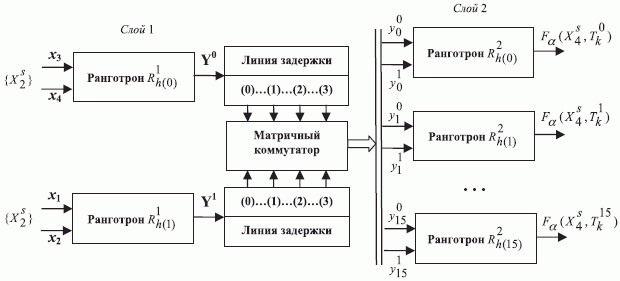 Структура ранготронной сети