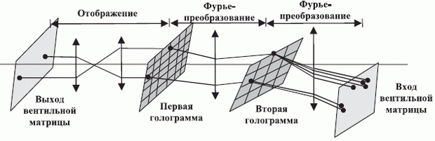 Иерархическая организация голографической памяти