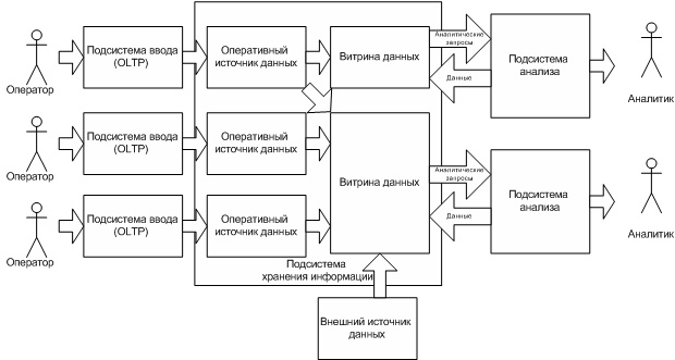  Структура СППР с самостоятельными ВД 