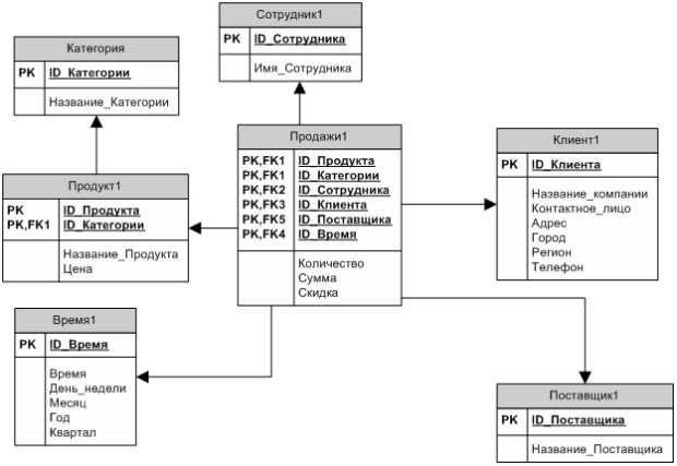 НОУ ИНТУИТ | Использование MS SQL Server Analysis Services 2008 для построения хранилищ данных. Лекция 1: Введение в основы OLAP