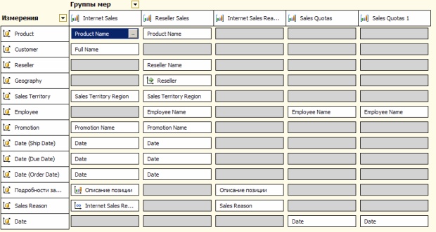  Использование измерений в группах мер "Sales Quotas" и "Sales Quotas 1"