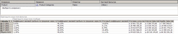  Валовая прибыль по продажам всех велосипедов