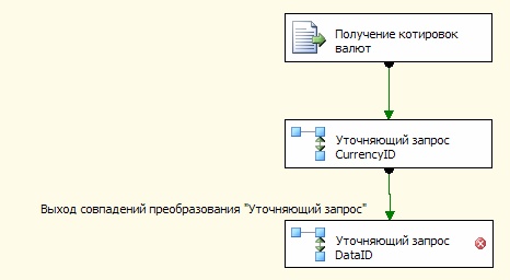  Связь между компонентами "Уточняющий запрос CurrencyID" и "Уточняющий запрос DataID"