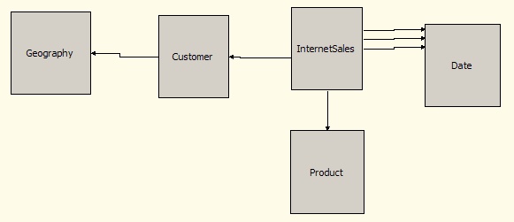  Схема Internet Sales