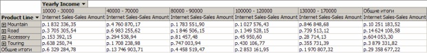  Данные о продажах через Интернет по клиентам, автоматически распределенным по группам на основе годового дохода