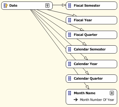  Схема связей атрибутов измерения "Date"