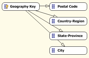  Схема связей атрибутов измерения "Geography"