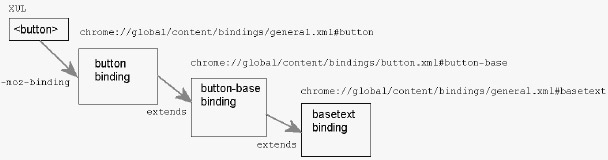 Иерархия наследования для XUL-тега <button>.