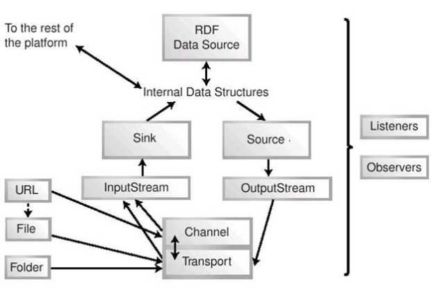 RDF data. Post parts