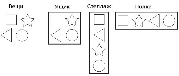 Разные варианты хранения одних объектов внутри других