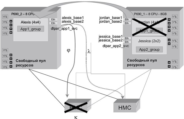 Тестирование избыточности HMC