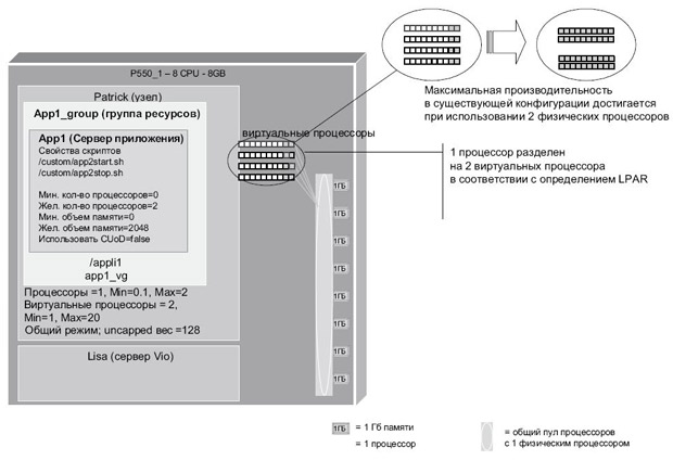 Активизация группы ресурсов