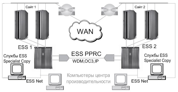 Пример конфигурации HACMP/XD PPRC