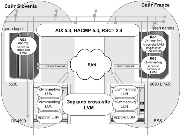 Среда тестирования кластера с зеркальным отображением Cross-Site LVM mirroring