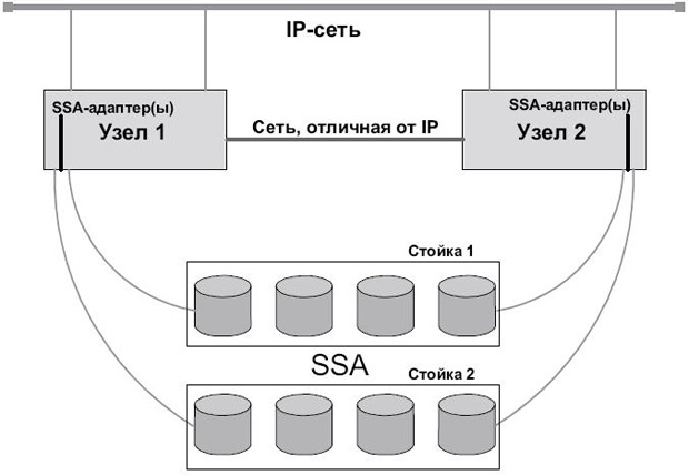 SSA-хранилище