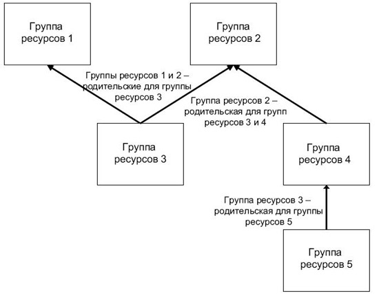 Отношения "родительский объект / дочерний объект"