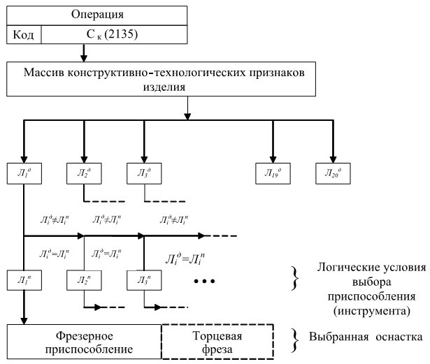 Схема выбора оборудования