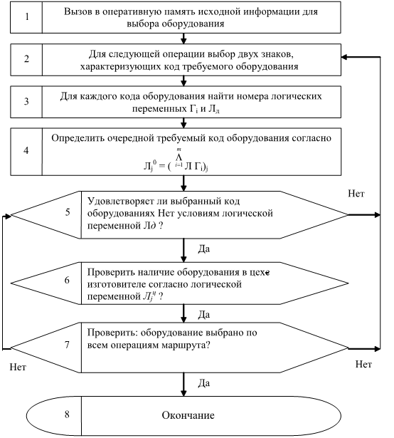 Технологические блок схемы