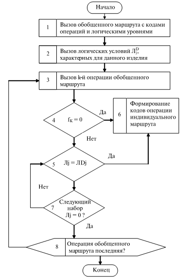 Блок-схема алгоритма проектирования индивидуального маршрута
