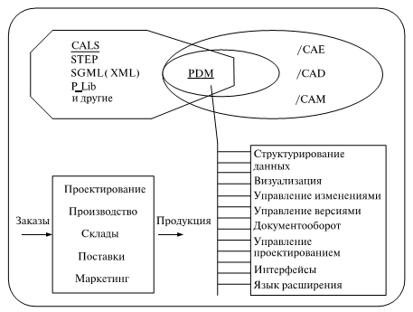 Структурная схема проблематики CALS-технологий