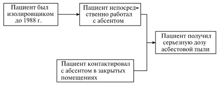 Цепочка вывода для получения заключения о накопленной дозе асбестовой пыли