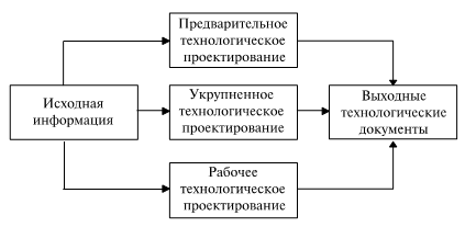 Укрупненная схема функционирования задач ТПП