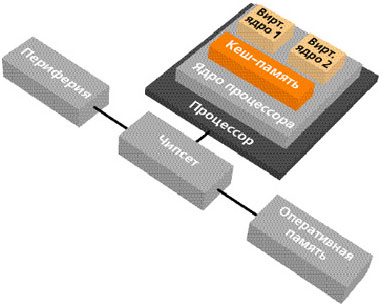 Процессор Intel Pentium 4, использующий технологию Hyper-Threading