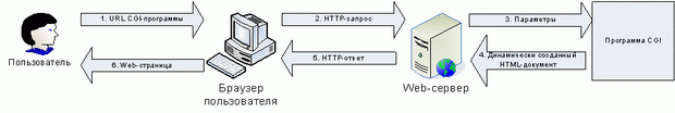 Формирование динамических документов HTML с помощью CGI