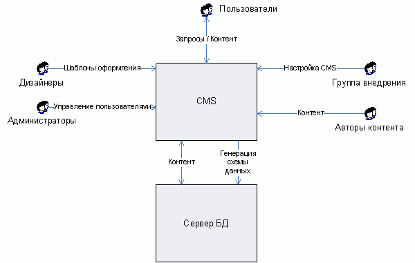 Схема функционирования CMS