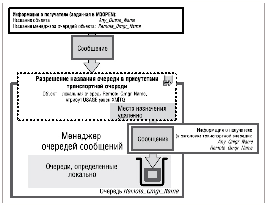 Разрешение названия очереди в присутствии транспортной очереди