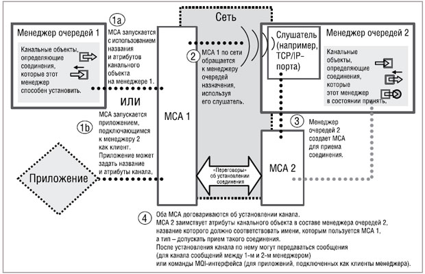 Как перезапустить канал mq explorer