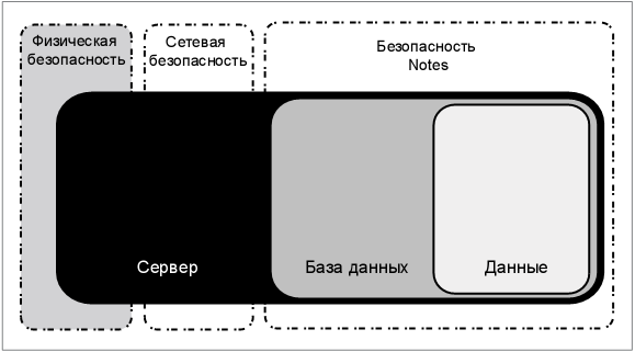 Физическая безопасность