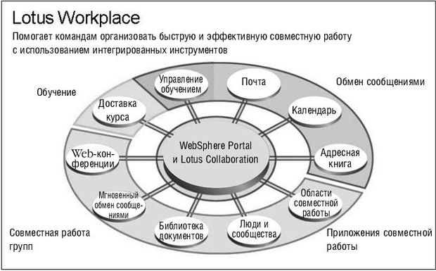 Архитектура Lotus Workplace